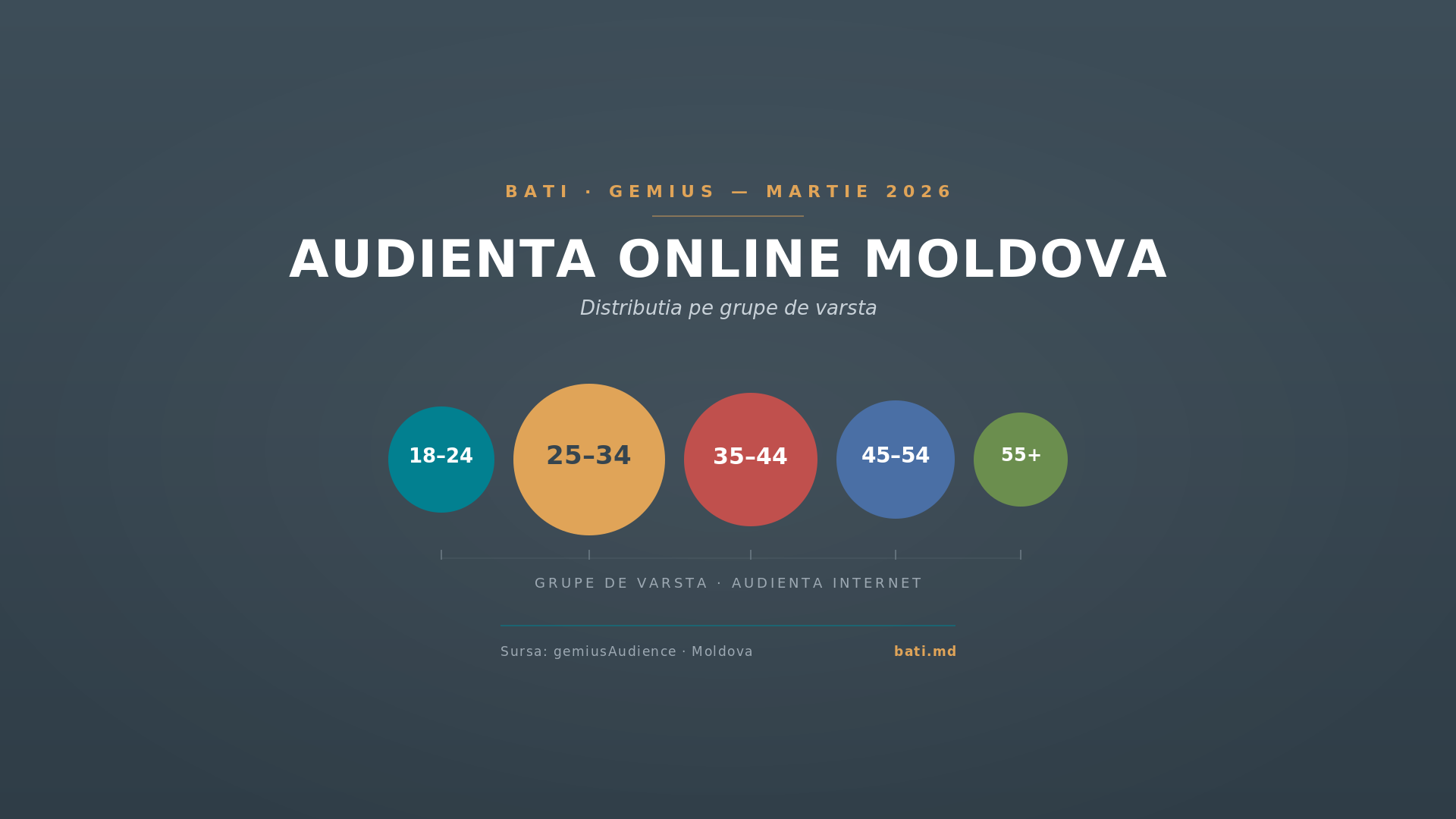alt_BATI/GEMIUS: Audienta Online: Martie 2026
