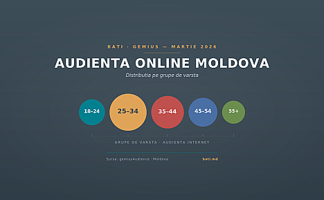 alt_BATI/GEMIUS: Audienta Online: Martie 2026